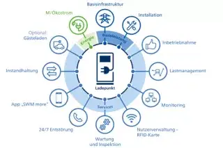 Grafik Serviceleistungen SWM